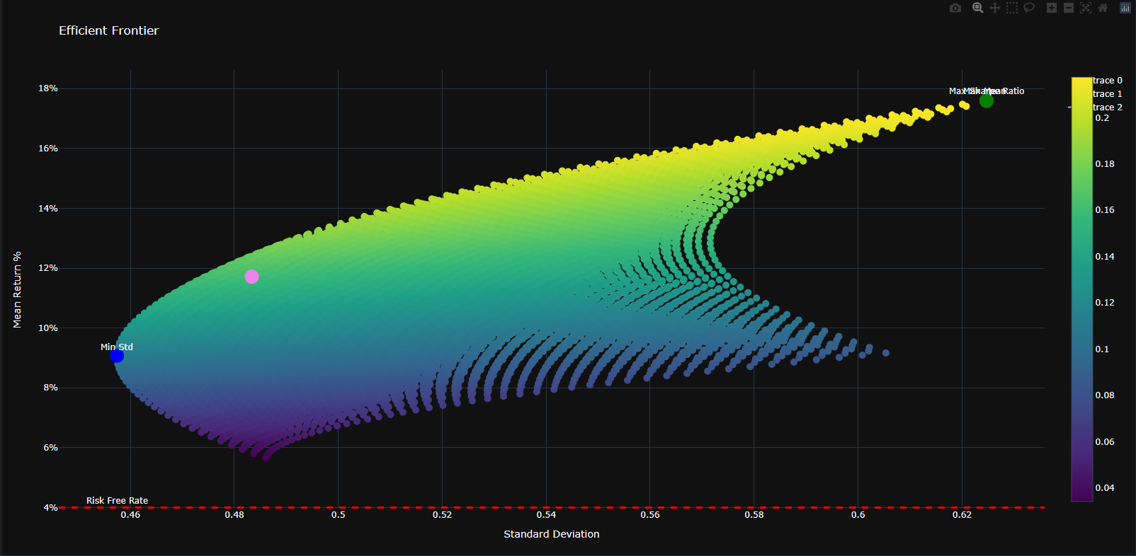 Markowitz Asset Analysis